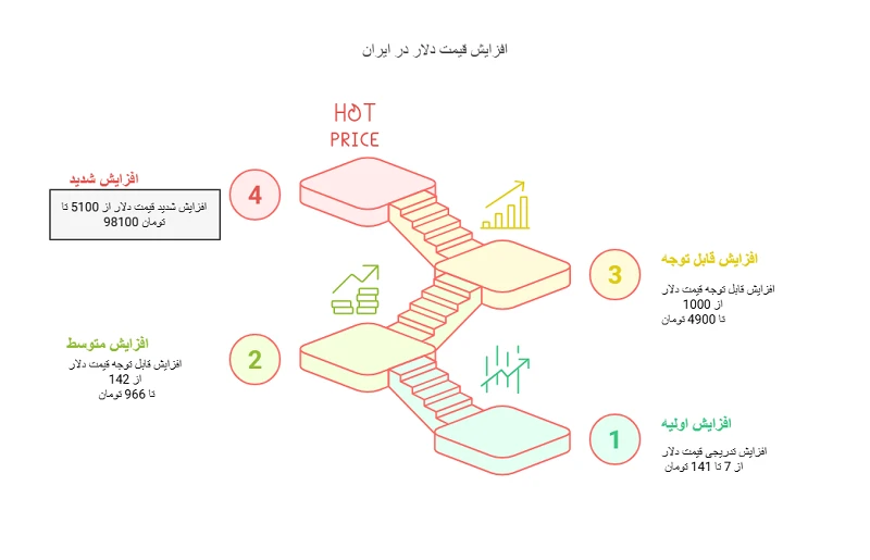 روند افزایشی دلار در ایران
